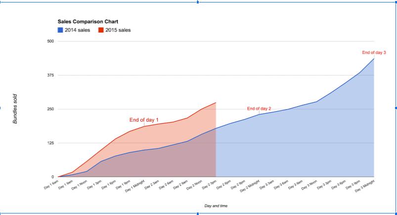 Biểu đồ khu vực trong google sheets